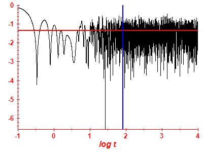 Survival probability log